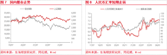 东海期货：欧美经济增长加快，国内地产政策刺激加强  第5张