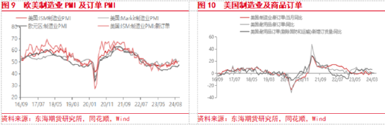 东海期货：欧美经济增长加快，国内地产政策刺激加强  第6张