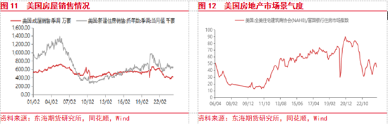 东海期货：欧美经济增长加快，国内地产政策刺激加强  第7张