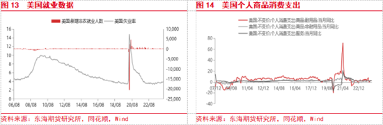 东海期货：欧美经济增长加快，国内地产政策刺激加强  第8张