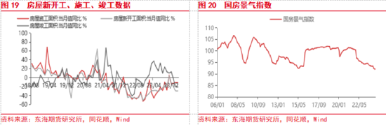 东海期货：欧美经济增长加快，国内地产政策刺激加强  第11张