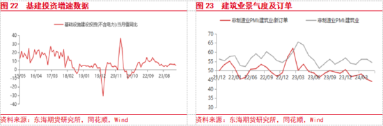 东海期货：欧美经济增长加快，国内地产政策刺激加强  第13张