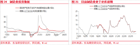 东海期货：欧美经济增长加快，国内地产政策刺激加强  第14张