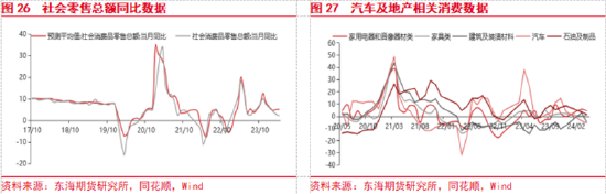 东海期货：欧美经济增长加快，国内地产政策刺激加强  第15张