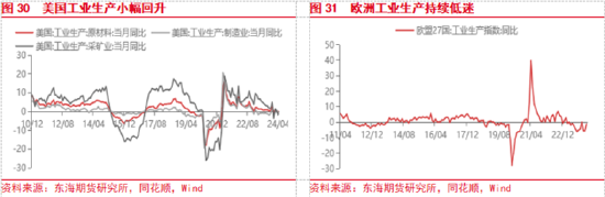 东海期货：欧美经济增长加快，国内地产政策刺激加强  第17张