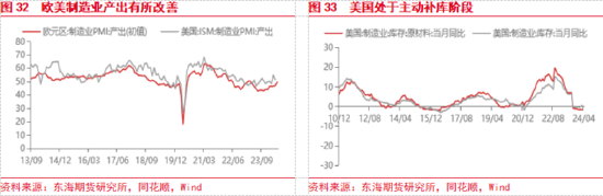 东海期货：欧美经济增长加快，国内地产政策刺激加强  第18张