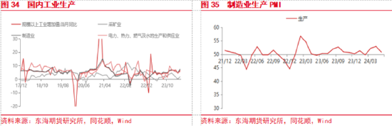 东海期货：欧美经济增长加快，国内地产政策刺激加强  第19张