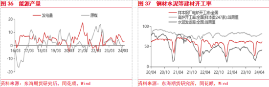 东海期货：欧美经济增长加快，国内地产政策刺激加强  第20张