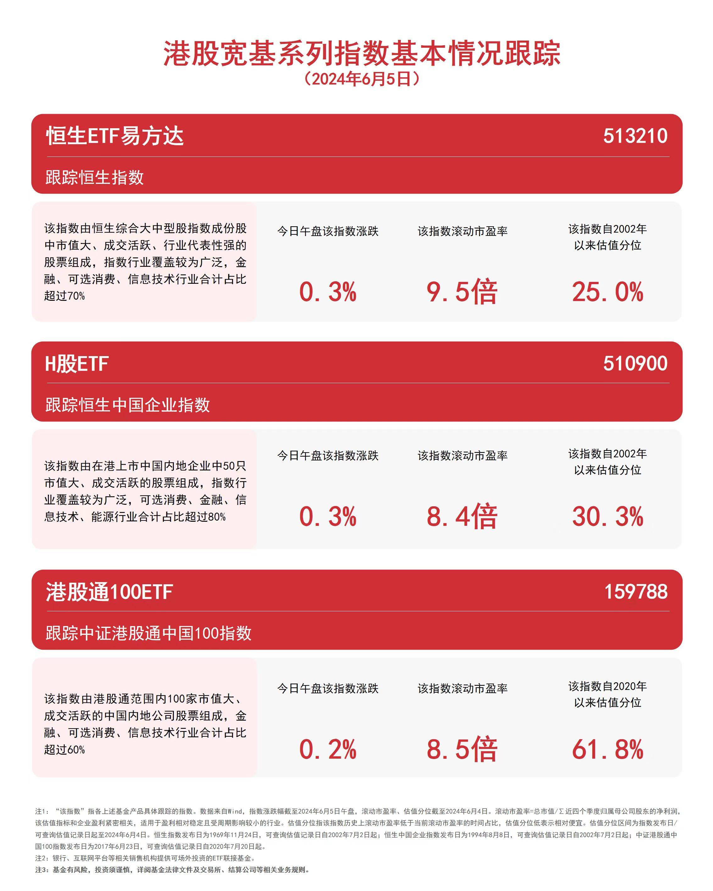 港股宽基系列指数冲高回落，恒生ETF易方达（513210）、港股通100ETF（159788）等产品布局港股资产  第1张