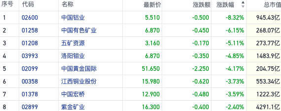 期货多头高位撤退？港股有色板块行情降温 中国铝业跌超8%