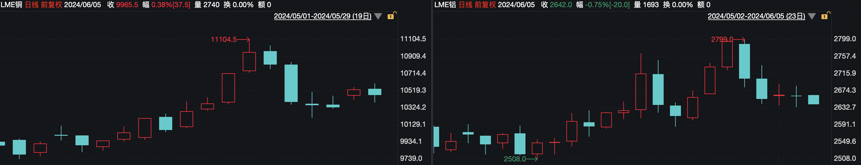 期货多头高位撤退？港股有色板块行情降温 中国铝业跌超8%