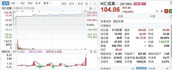 上市首日，大涨753%  第1张