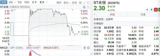 上市首日，大涨753%  第5张