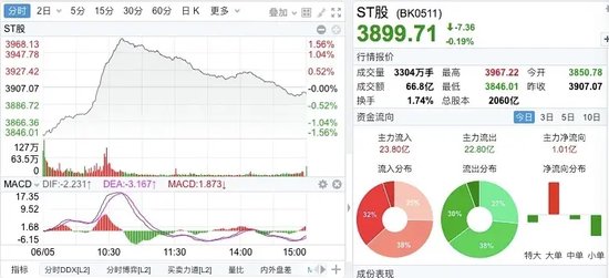 上市首日，大涨753%  第6张