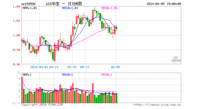 A50ETF华宝（159596）持续受资金追捧，高盛：继续维持中国A股的增持评级