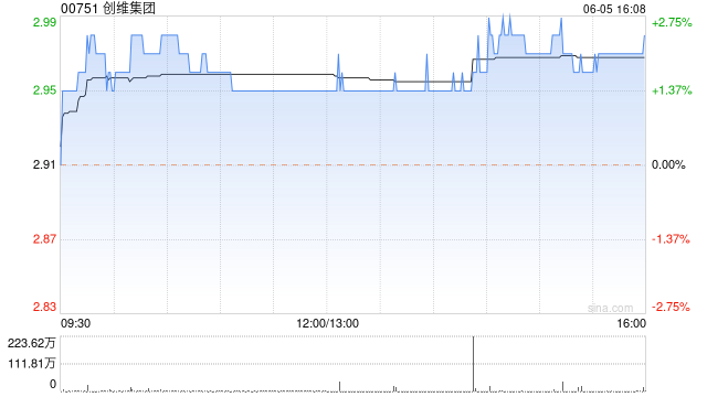 创维集团6月5日耗资约788.45万港元回购265万股  第1张