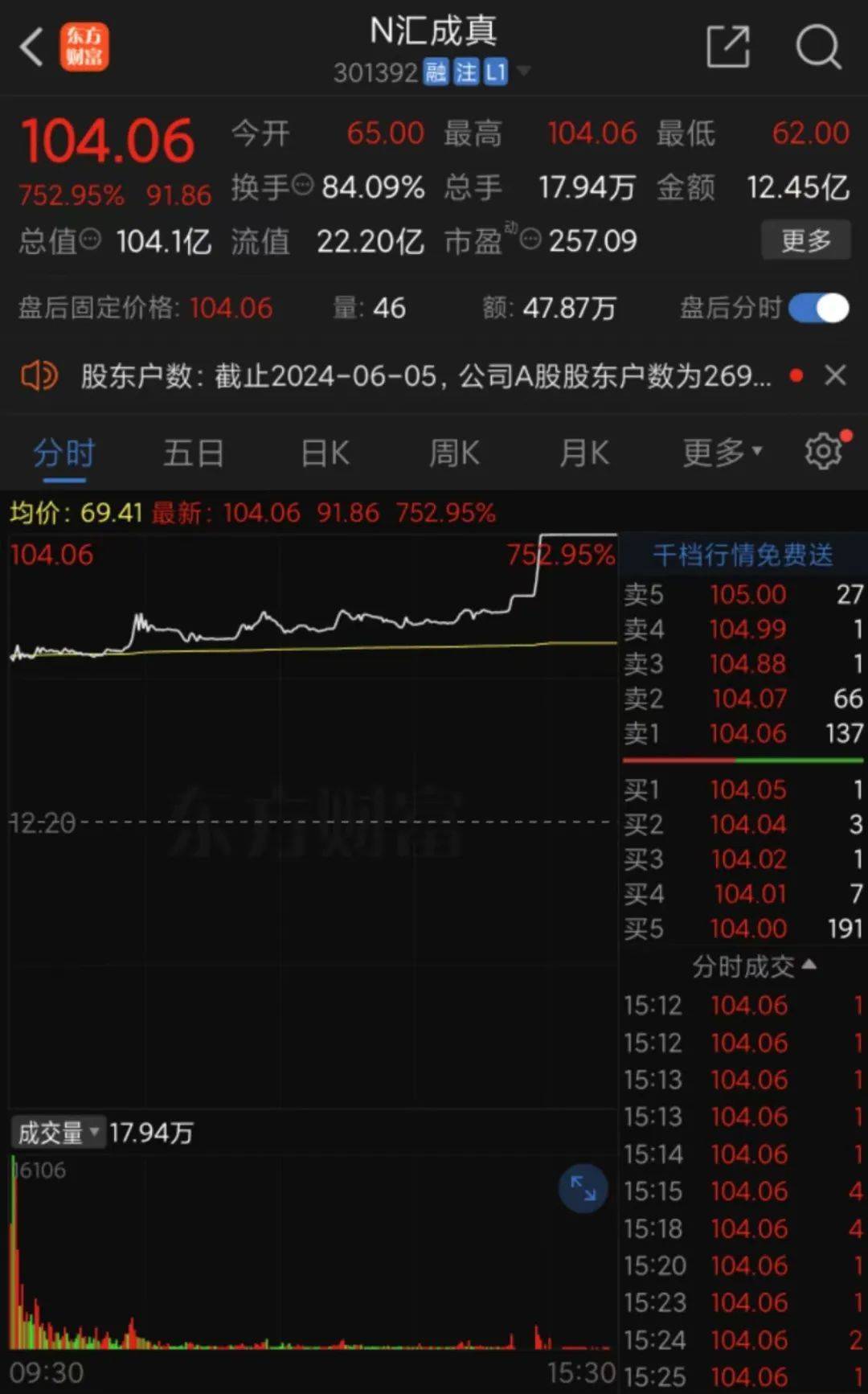 暴跌96.44%！A股史上单日跌幅最大