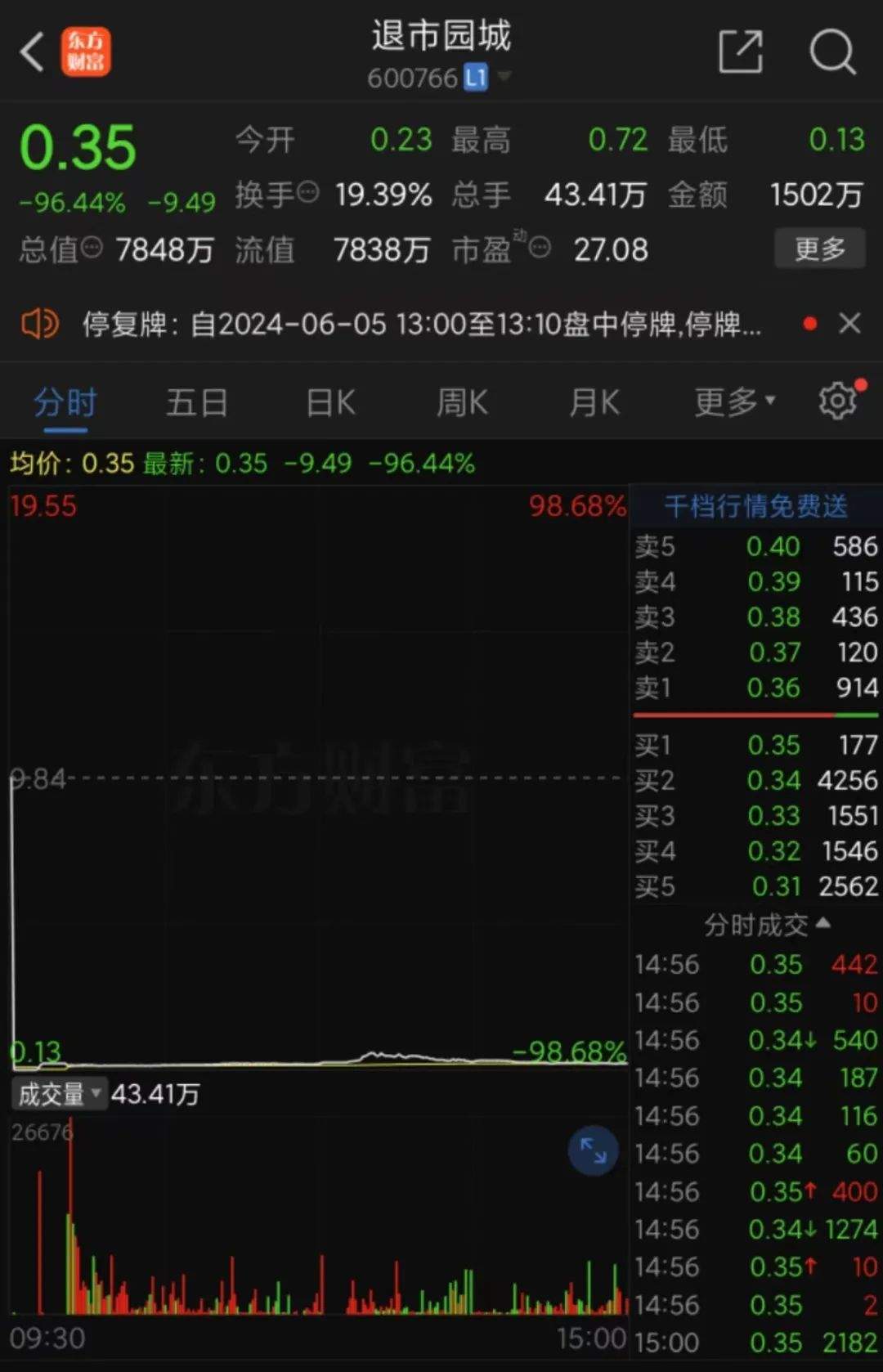 暴跌96.44%！A股史上单日跌幅最大