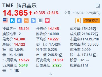 美股异动｜腾讯音乐涨超2.6% 与腾讯共同出价7000万美元收购GMM Music 10%股份  第1张