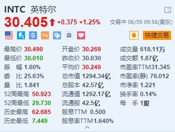 英特尔涨1.25% 出售爱尔兰工厂49%的股权给阿波罗