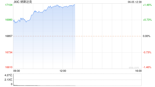 午盘：美股走高纳指创盘中新高 英伟达市值逼近3万亿美元