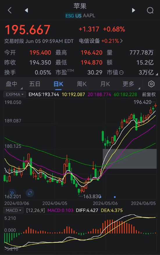 苹果公司总市值重回30000亿美元  第2张