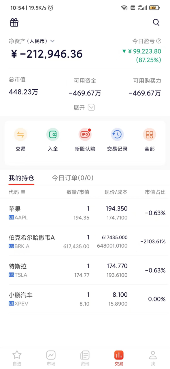 美股"惊魂"后遗症！投资者一夜"暴负"，倒欠券商近500万！  第1张