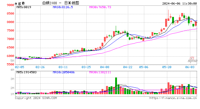 午评：焦煤跌超2%，沪银张超3%