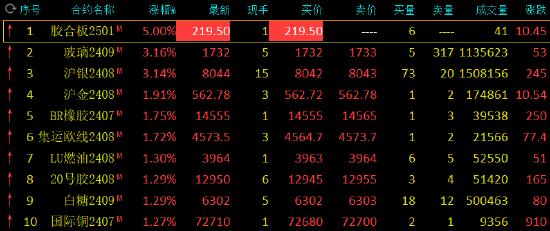 午评：焦煤跌超2%，沪银张超3%