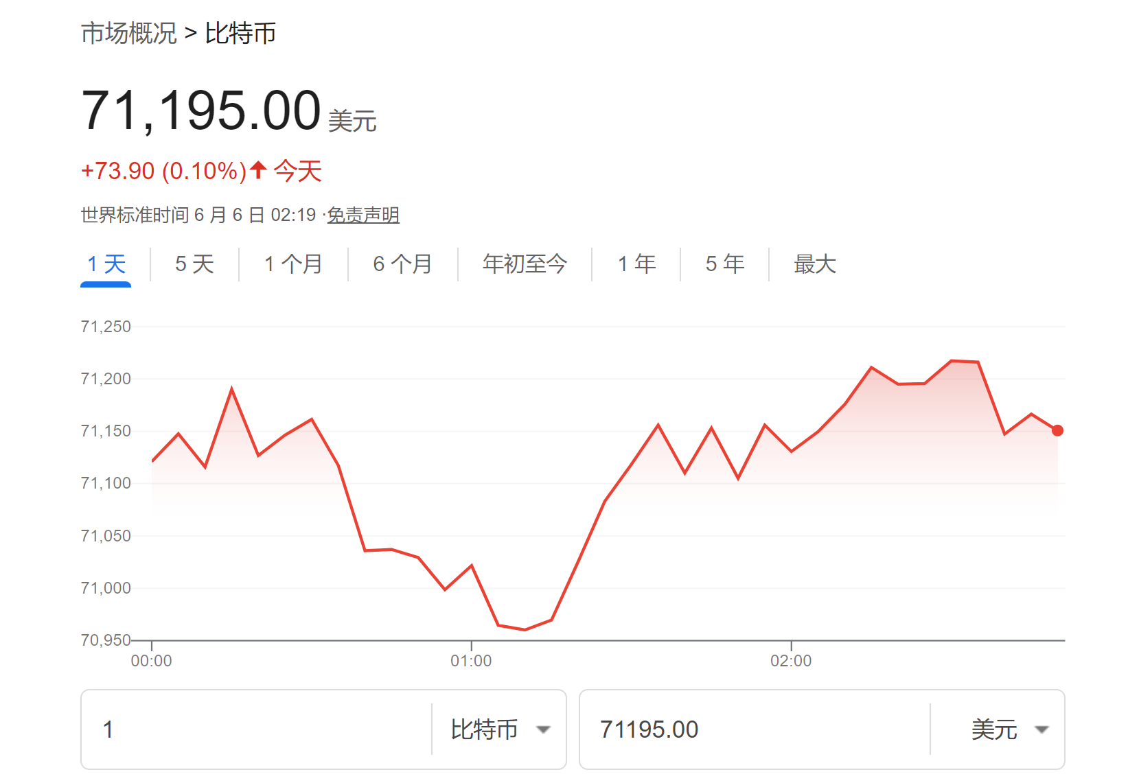 利好因素“齐聚一堂”？亿万富翁投资者：年底比特币料突破10万美元！  第1张