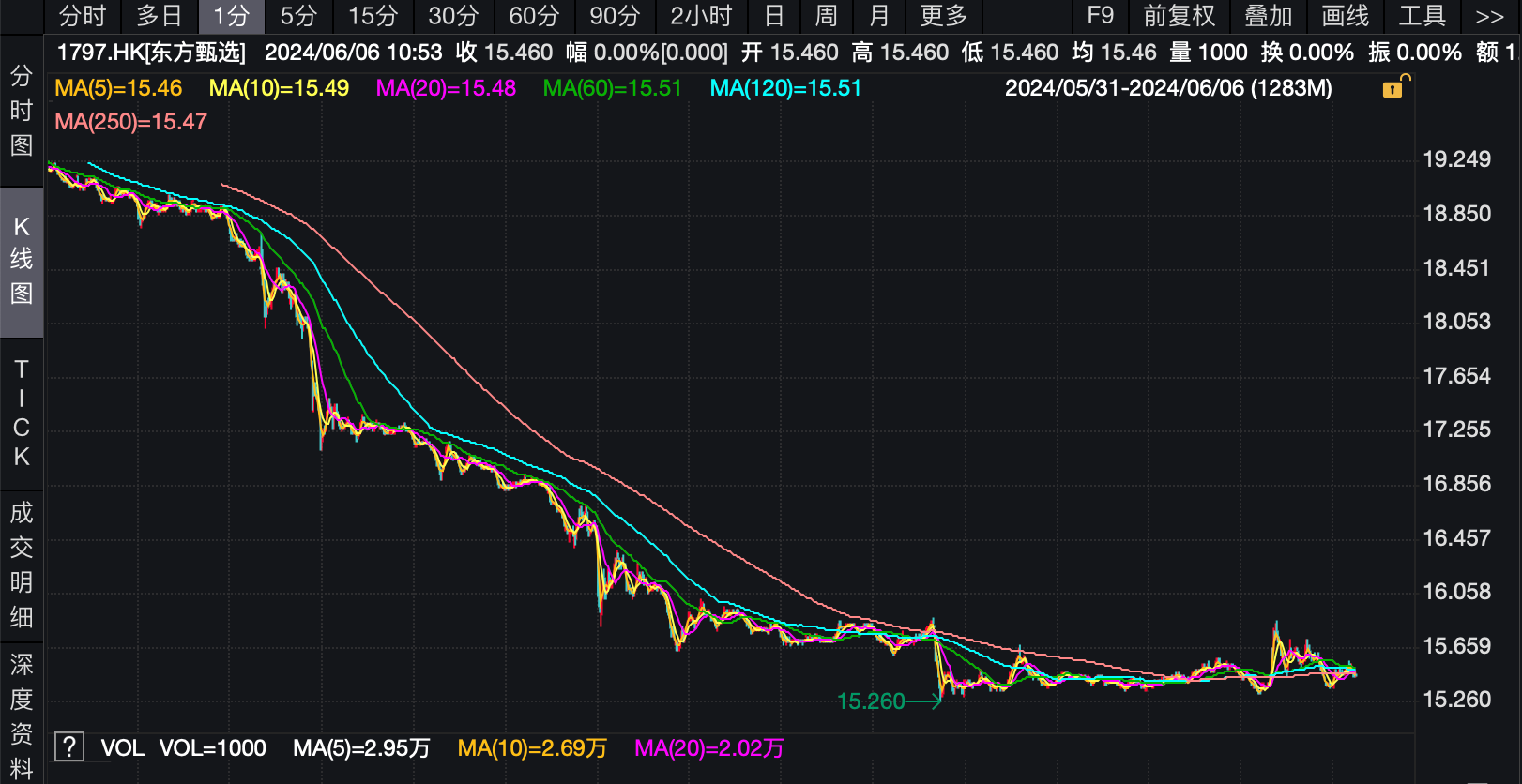 俞敏洪发言后，东方甄选市值掉了37亿港元  第2张