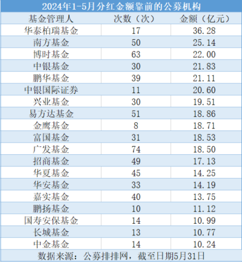 公募基金年内分红近700亿元，19家机构豪掷超10亿元红包，谁是“分红王”？  第1张