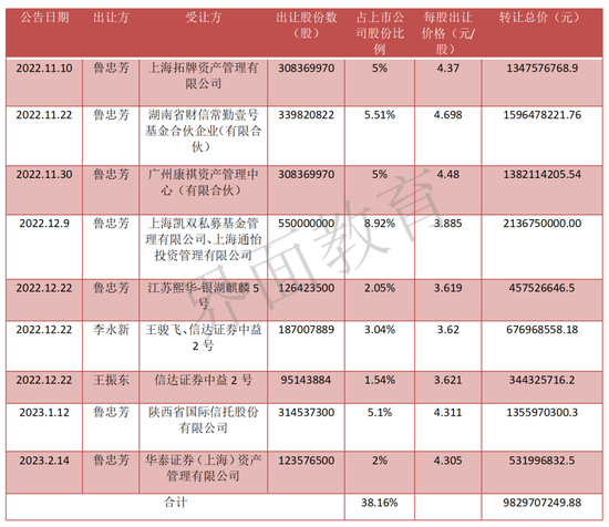 提前套现近100亿，“教育首富”中公教育快把公司搞退市了  第5张