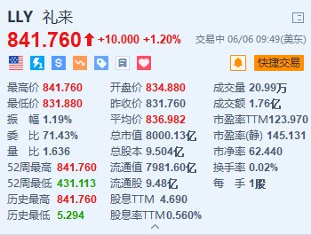 礼来涨1.2%再创新高 公布重磅GLP-1类药物积极数据  第1张