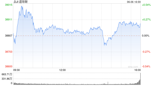 早盘：纳指与标普指数创新高后转跌 英伟达市值跌破3万亿美元