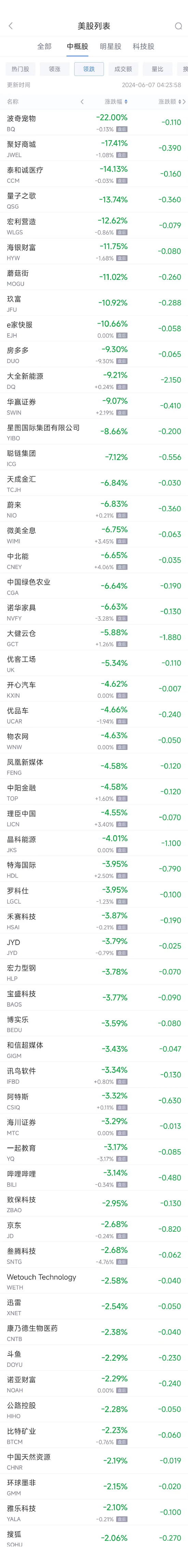 周四热门中概股涨跌不一 拼多多涨0.7%，新东方涨2.2%，蔚来跌6.9%  第2张