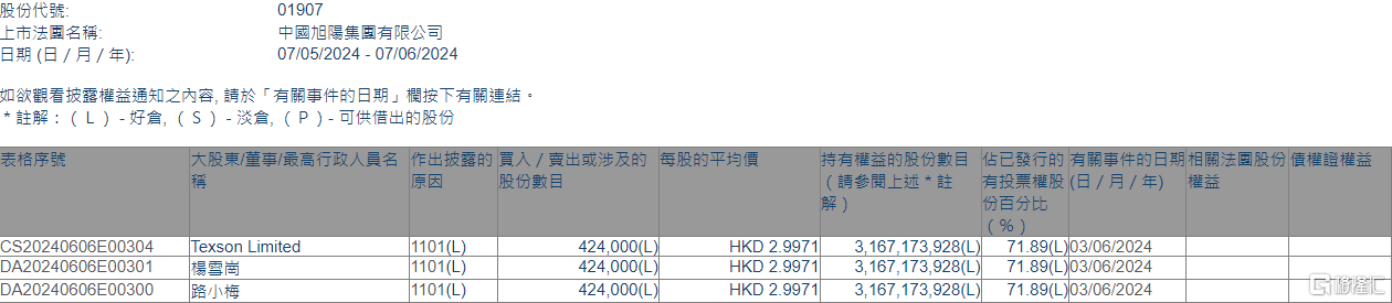 中国旭阳集团(01907.HK)获主席杨雪岗增持42.4万股