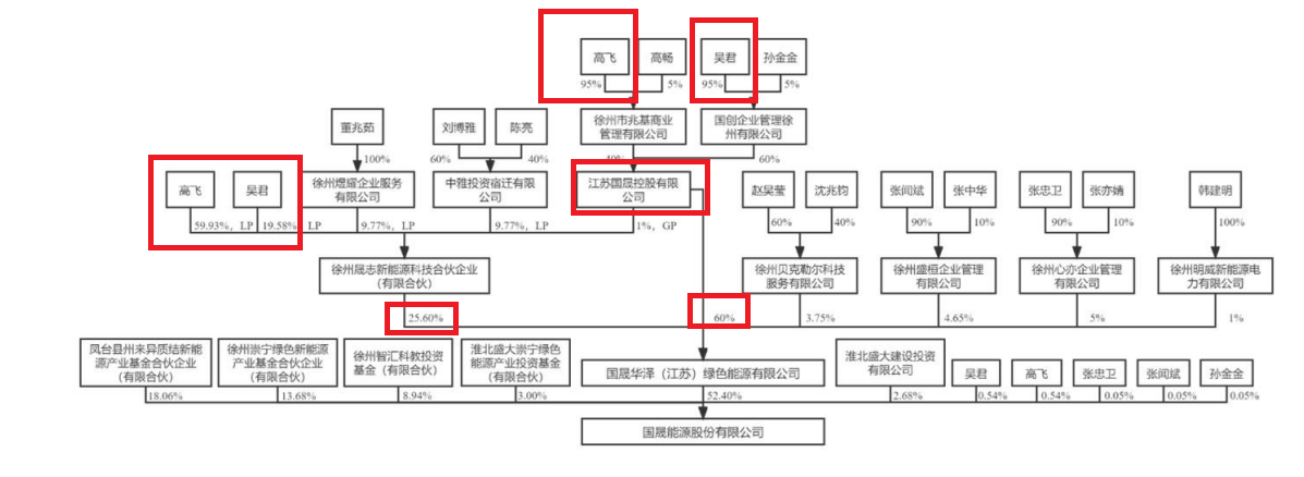 国晟科技5.6亿元定增谜团：实控人曾任县处级干部多年 巨额认购款从何而来？  第2张