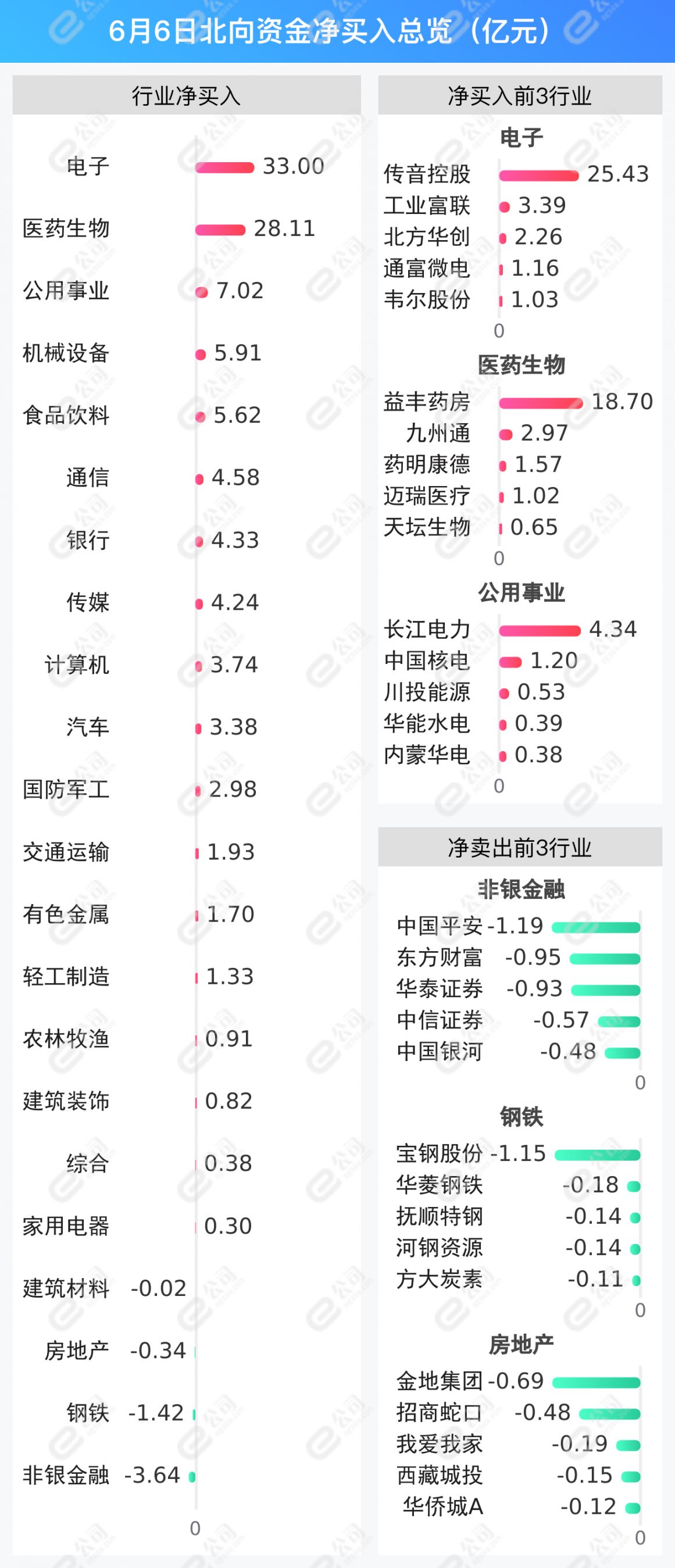 北向资金单日净卖出63.04亿元，减仓非银金融、钢铁、房地产