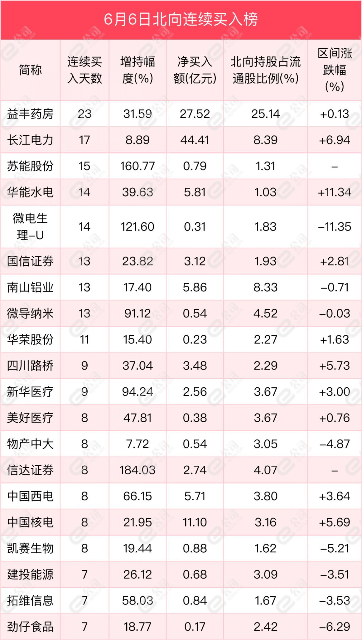 北向资金单日净卖出63.04亿元，减仓非银金融、钢铁、房地产  第3张