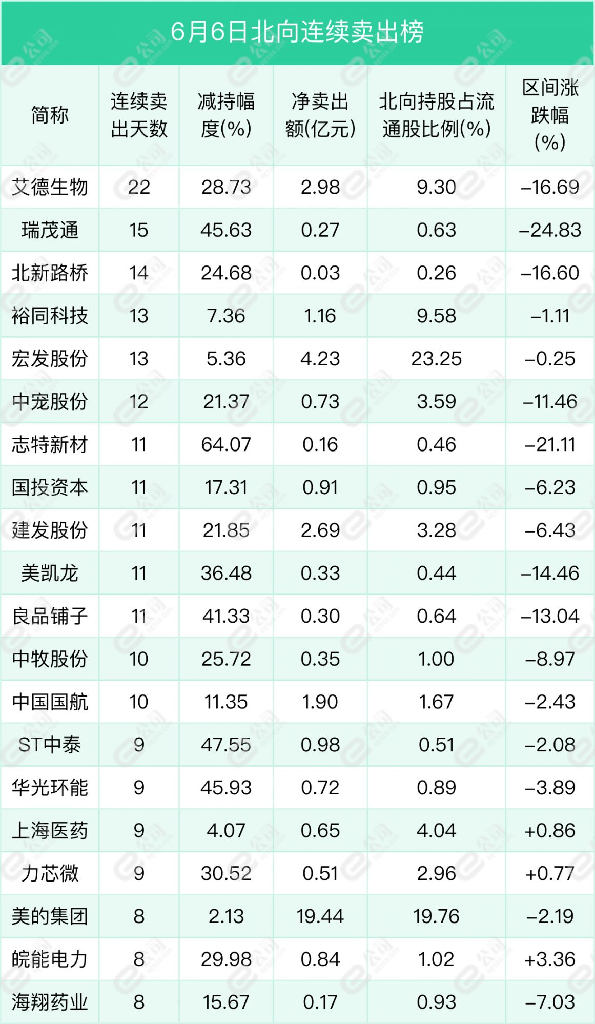 北向资金单日净卖出63.04亿元，减仓非银金融、钢铁、房地产