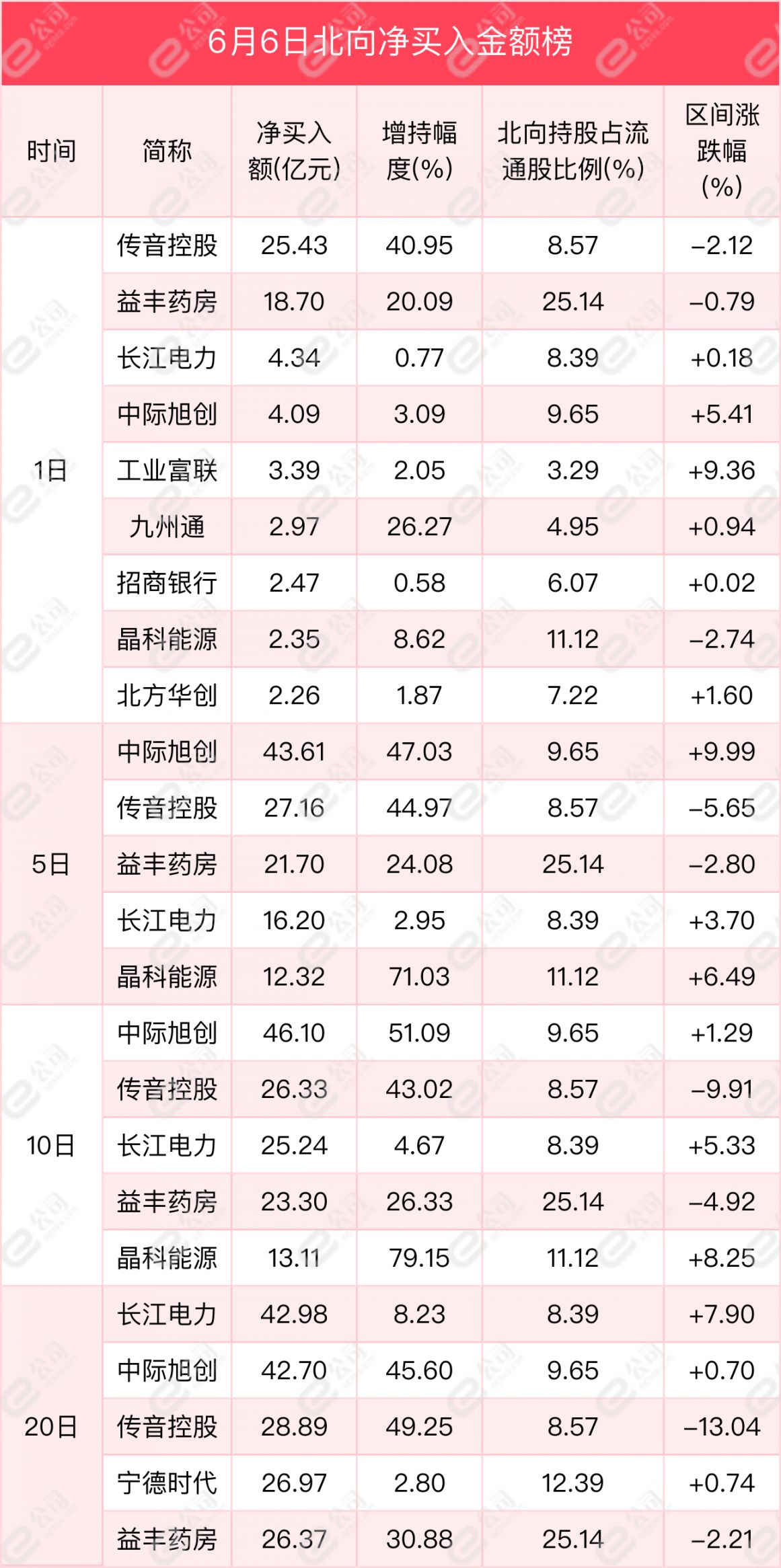 北向资金单日净卖出63.04亿元，减仓非银金融、钢铁、房地产  第5张