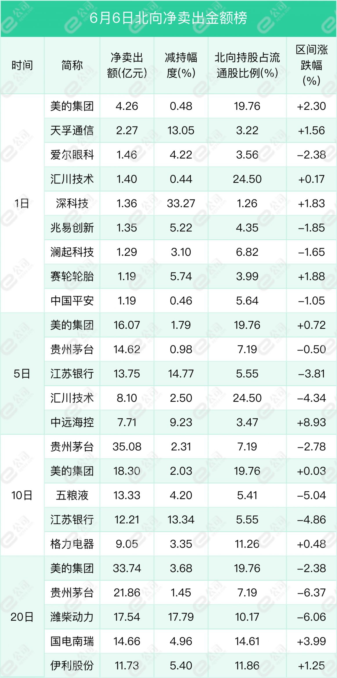 北向资金单日净卖出63.04亿元，减仓非银金融、钢铁、房地产