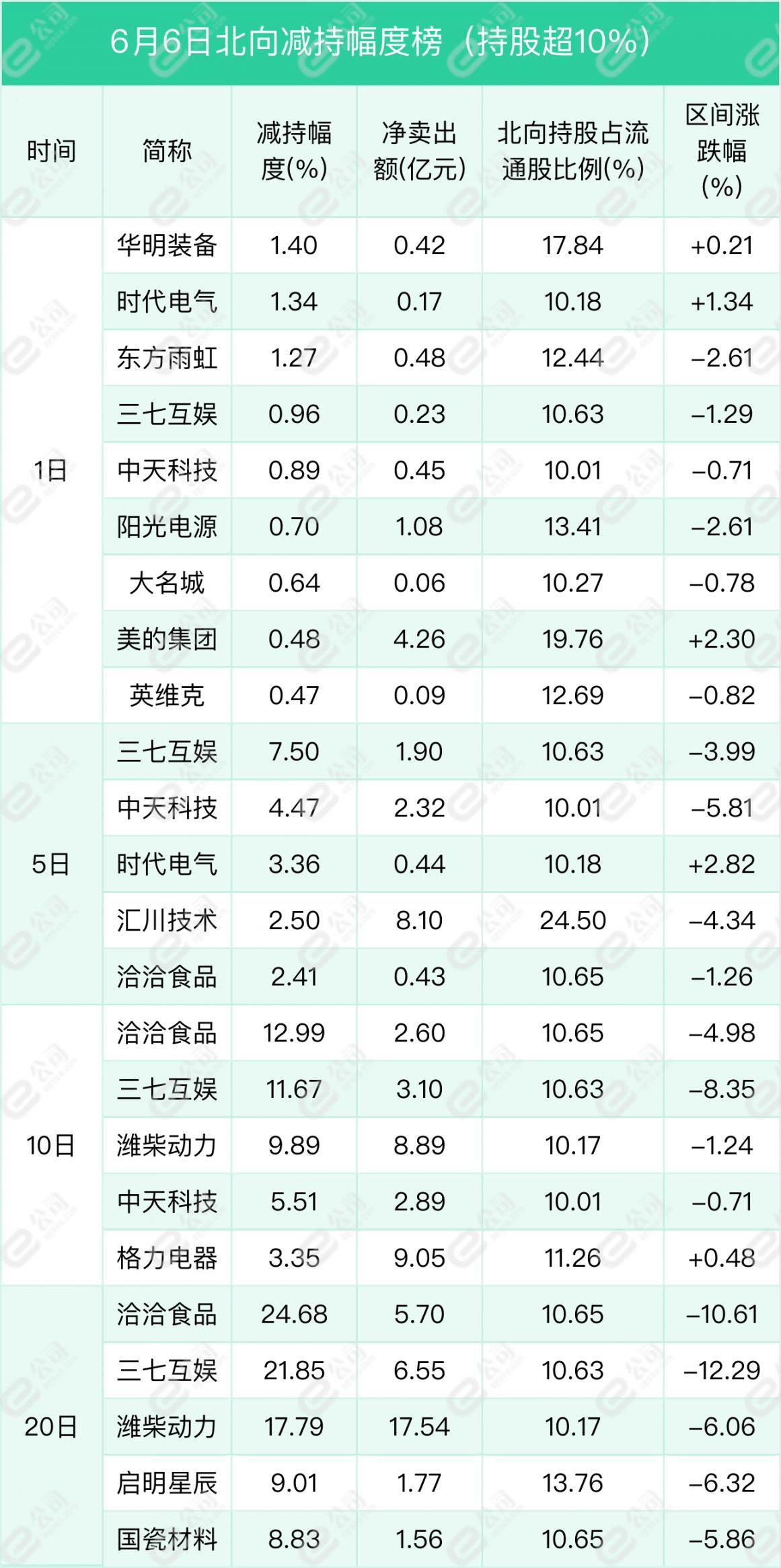 北向资金单日净卖出63.04亿元，减仓非银金融、钢铁、房地产  第8张