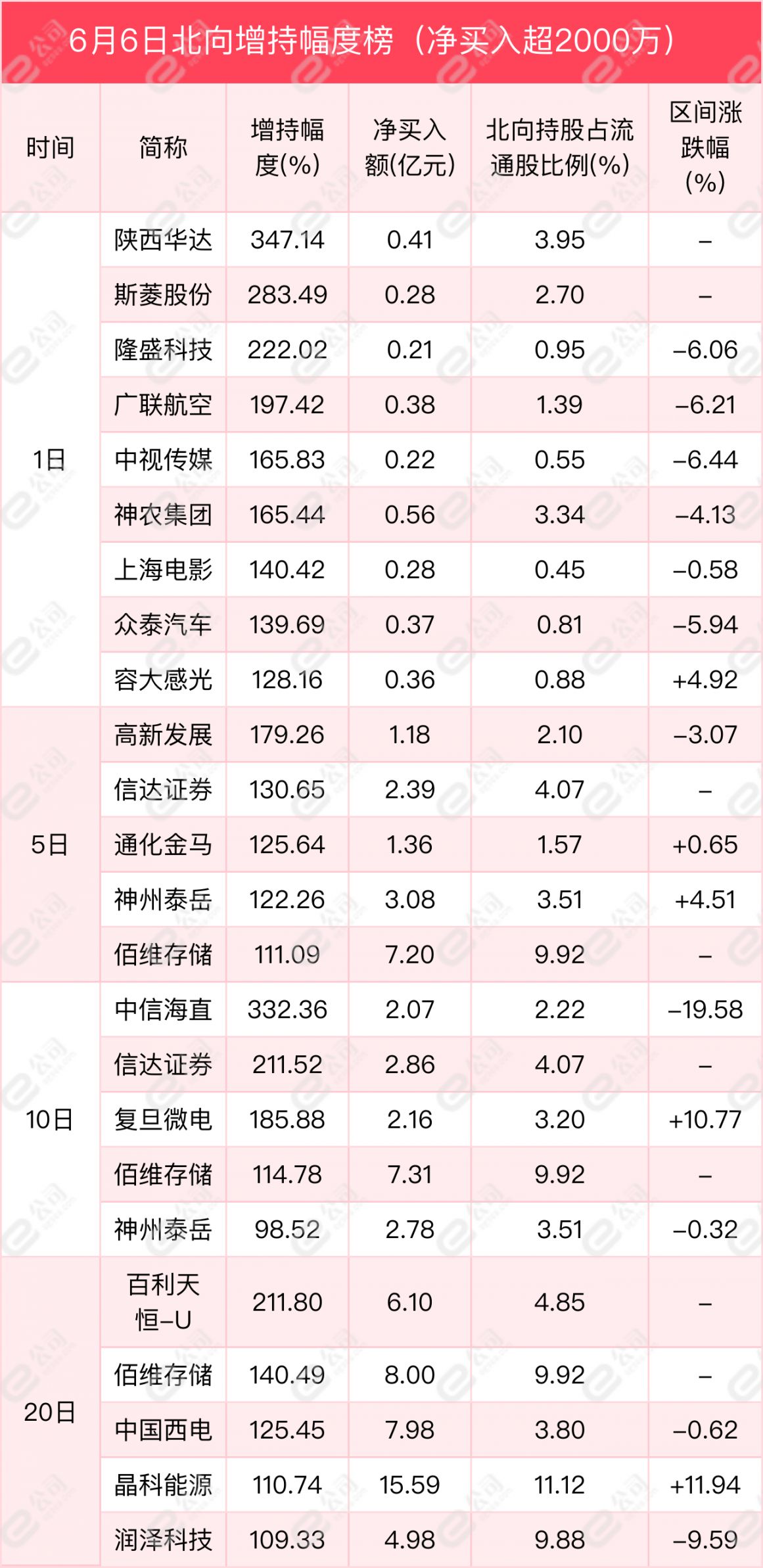 北向资金单日净卖出63.04亿元，减仓非银金融、钢铁、房地产