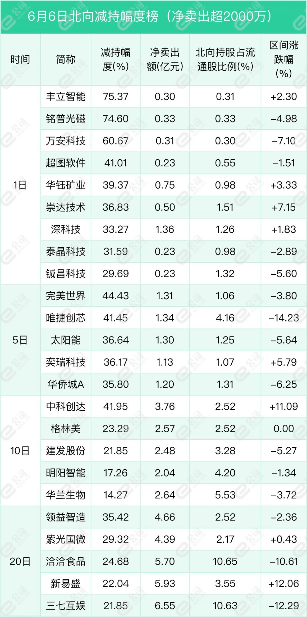 北向资金单日净卖出63.04亿元，减仓非银金融、钢铁、房地产  第10张