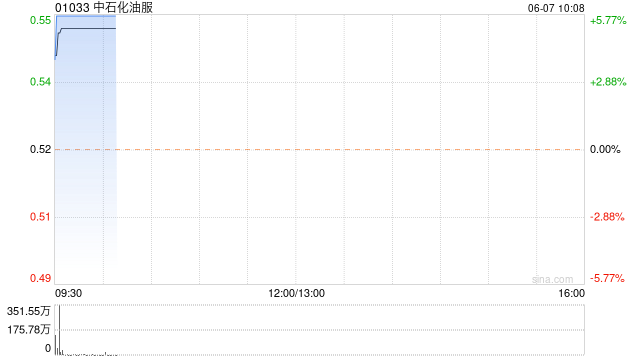 中石化油服早盘涨近6% 与沙特阿美签署近80亿元项目合同