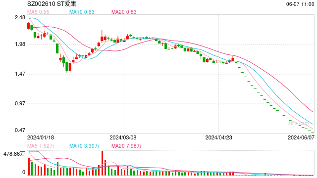 24连跌停！ST爱康未持股董事长曾声称：“公司不存在被ST的风险”