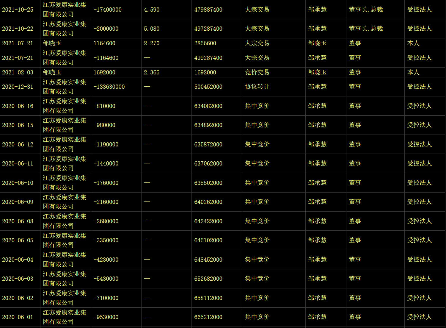 24连跌停！ST爱康未持股董事长曾声称：“公司不存在被ST的风险”