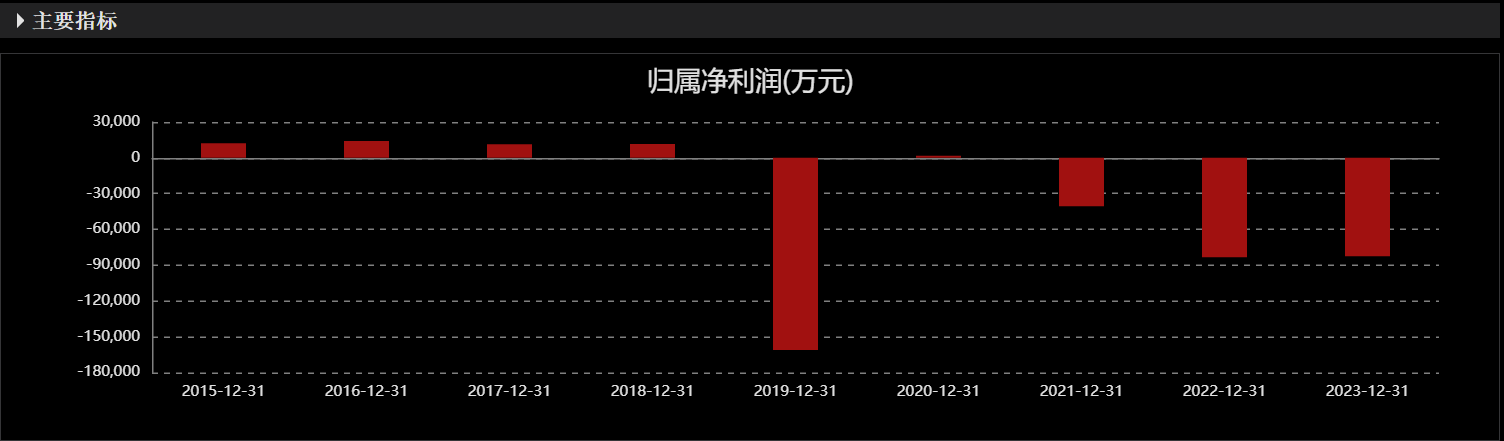 24连跌停！ST爱康未持股董事长曾声称：“公司不存在被ST的风险”